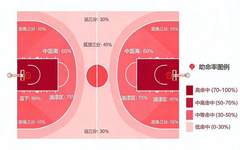 篮球场俯视图，红色高亮显示球员各区域投篮命中率，颜色越深命中越高
