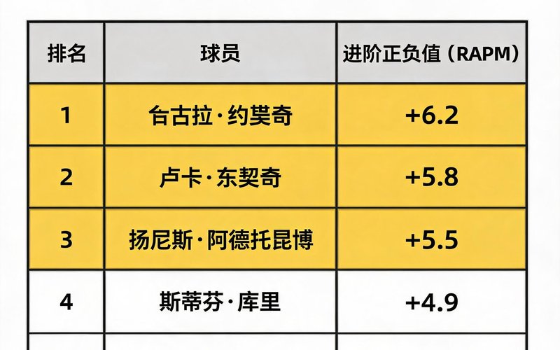 数据表格展示球员进阶正负值排名，前三名用金色标记