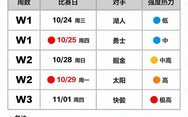 赛程日历，背靠背比赛日使用红色标记，强度用热力图表示